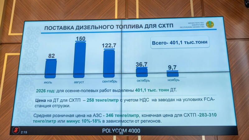 В Восточном Казахстане завершилась уборка 97% зерновых
