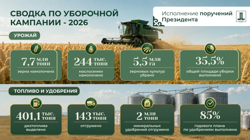 7,7 млн тонн зерна намолочено в Казахстане